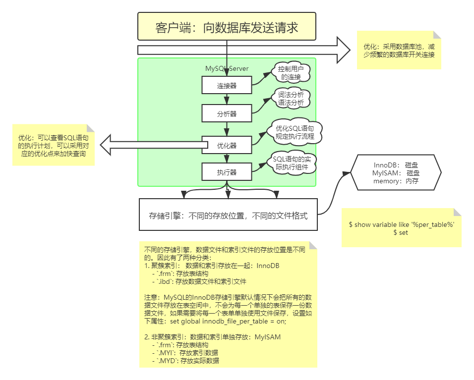 MySQL数据库结构